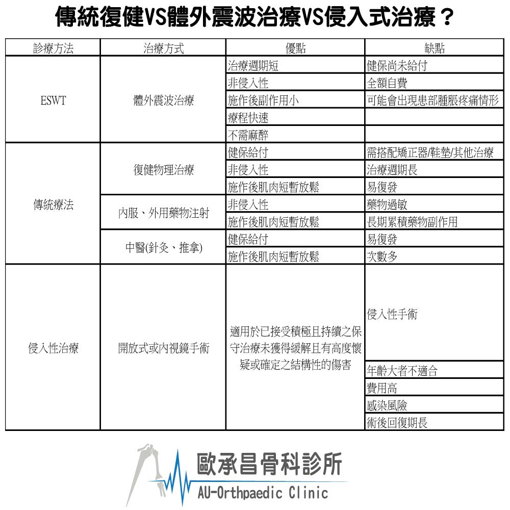 骨科治療方式比較表